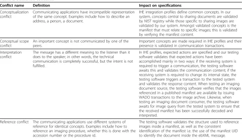 Table 2 Semantic concerns