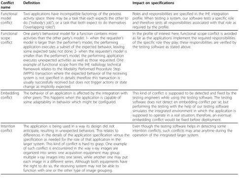 Table 3 Functional concerns