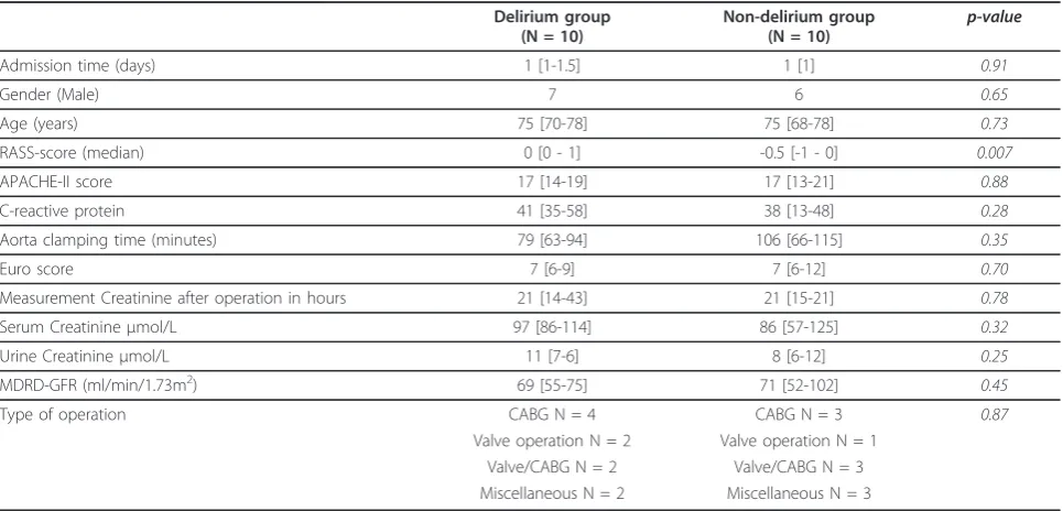 Table 1 Demographic, matched and outcome variables of delirium and non-delirium patients