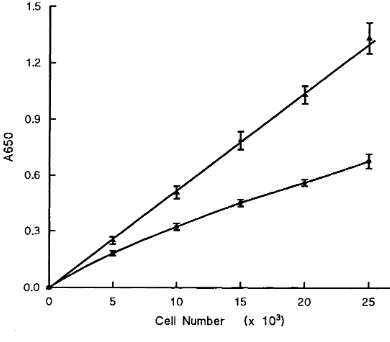 Figure 3.2 Effect of a Change in Elution Solvent on the Methylene Blue Assay
