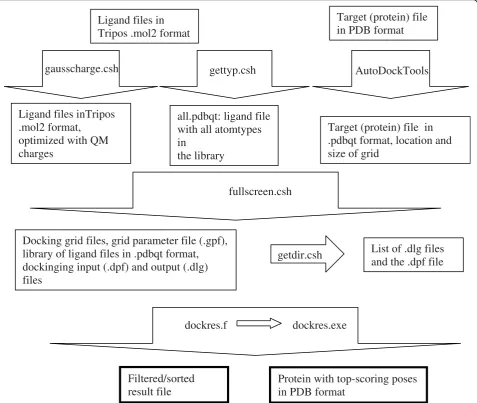 Figure 5 Flow chart describing the various steps involved in virtual screening using Dockres and its supporting utilities.