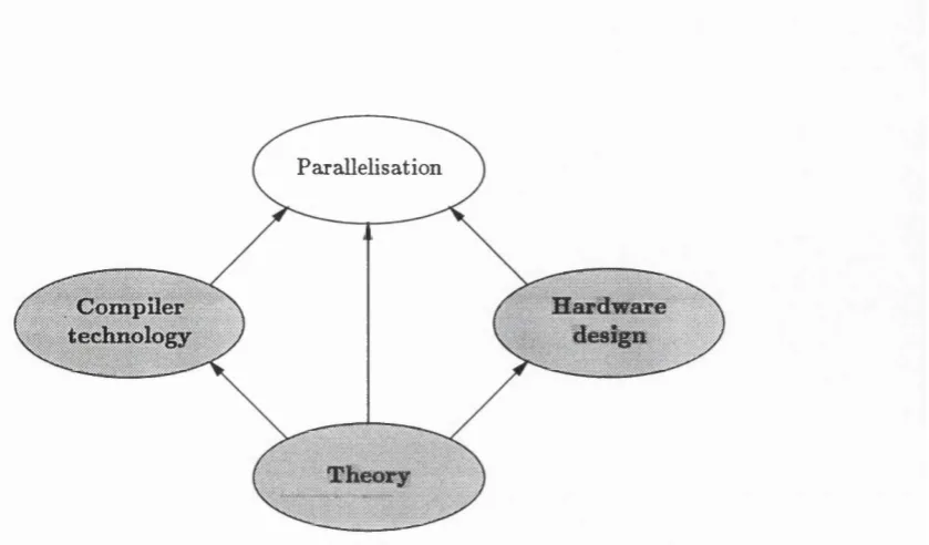 Figure 1.1: Four aspects of functional language implementation.