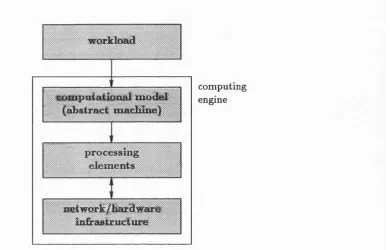 Figure 2.2: Four components of a simulated distributed system.