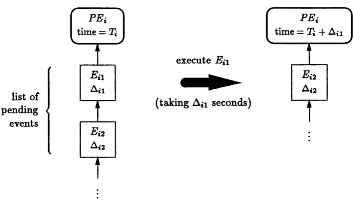 Figure 2.4: Event-driven simulation.