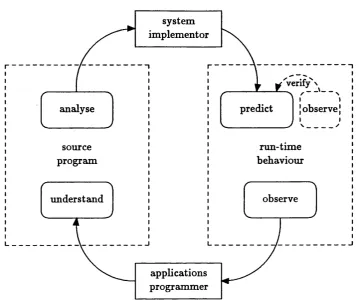 Figure 2.5: How applications programmers and systems programmers relate functional 
