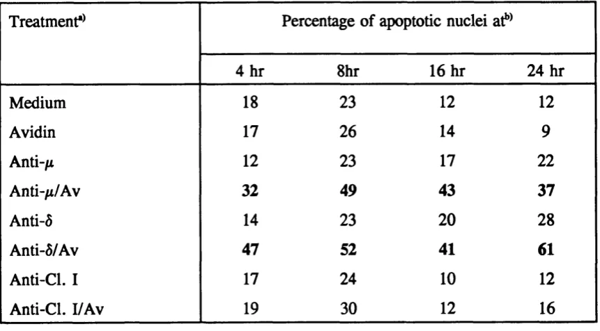 Table 4.1TIME-COURSE OF THE APPEARANCE OF APOPTOTIC B CELLS AFTER CULTURE WITH CROSSLINKED ANTI-Ig