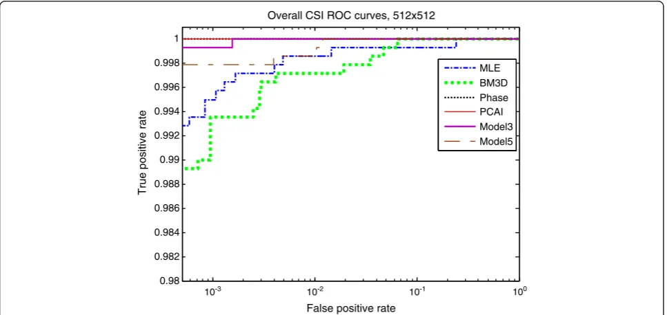 Figure 3 The overall ROC curves on 256 × 256 image blocks in our own database.