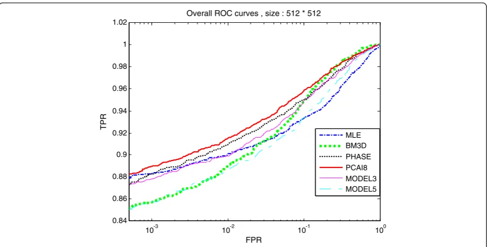 Figure 9 The overall ROC curves on 256 × 256 image blocks in the DID database.