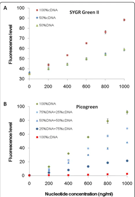 Figure S1). In the case of SYBR Green II detection, as