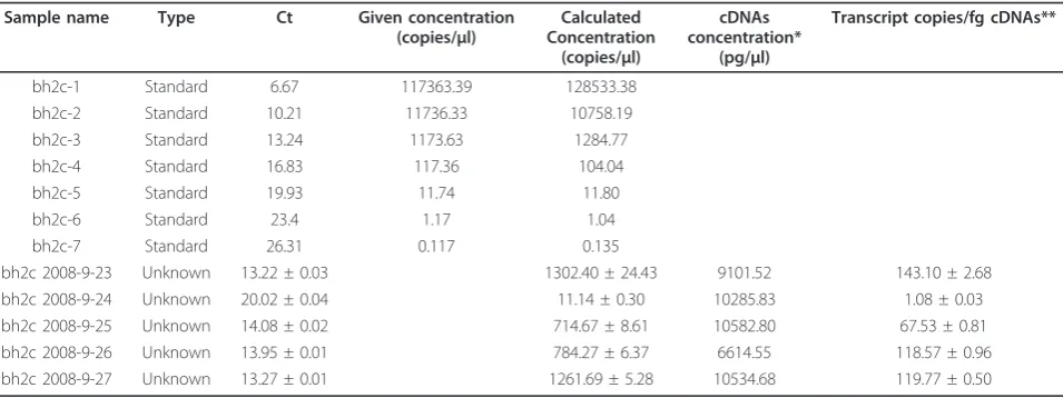 Table 2 Quantitation of absolute numbers of bh2c transcript copies in the corolla samples of Ipomoea purpurea