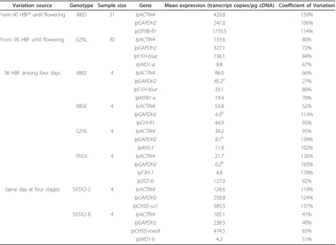 Table 4 Spearman’s correlation coefficients betweentranscript copy numbers in developmental petals ofIpomoea purpurea