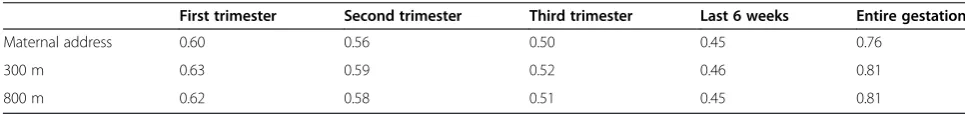 Table 3 Within-pollutant correlations (Pearson’s r) between different temporal averaging windows and spatial scales