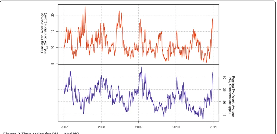 Figure 2 Time series for PM2.5 and NO2.