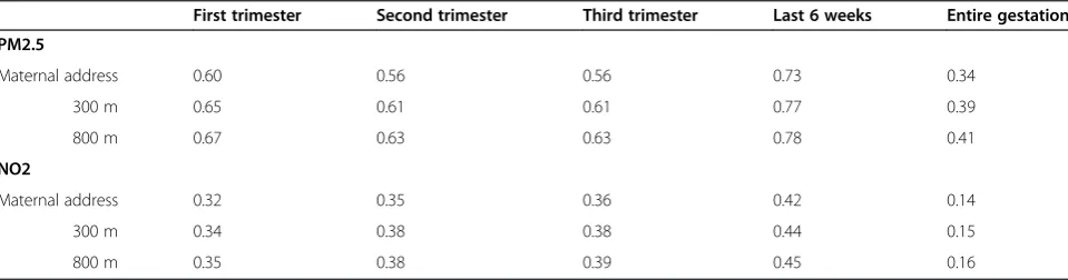 Figure 3 Comparison of measured PM2.5 and NO2 concentrations vs predictions using the temporal adjustment method.