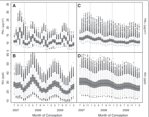 Figure 4 Box plots describing distribution of: estimated PM2.5 (A) and NO2 (B) exposures over the last 6 weeks of gestational period,averaged over a 0.5-mile buffer distance from maternal address, displayed by conception month; and, estimated PM2.5 (C) and NO2(D) exposures over the entire gestational period, at maternal address, displayed by birth month.