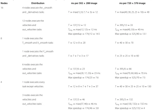 Table 2 Pipeline times (ms) and theoretical speedups