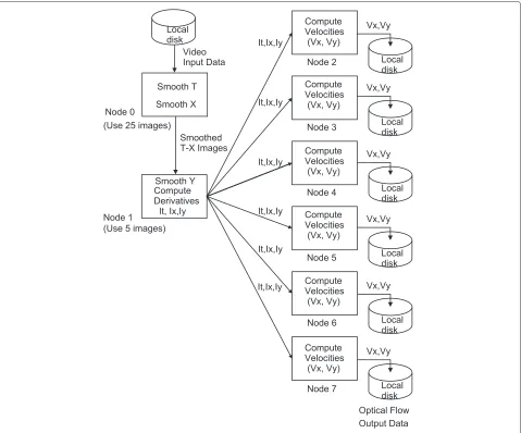 Figure 7 Parallel algorithm structure using a shared memorycomputer with four processors.