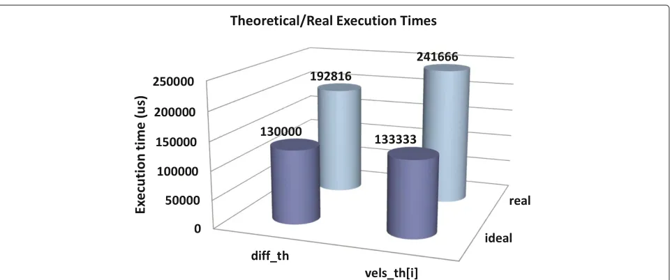 Figure 8 Comparison between the theoretical and the actual execution times when using a computer with hyperthreading.
