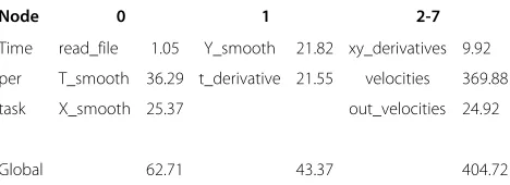 Table 3 Mean time per task (ms)