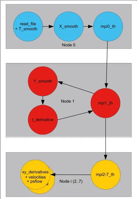 Figure 9 Parallel algorithm structure using eight dual processornodes, with MPI and threads.
