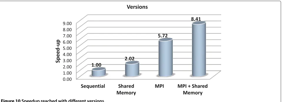 Figure 10 Speedup reached with different versions.