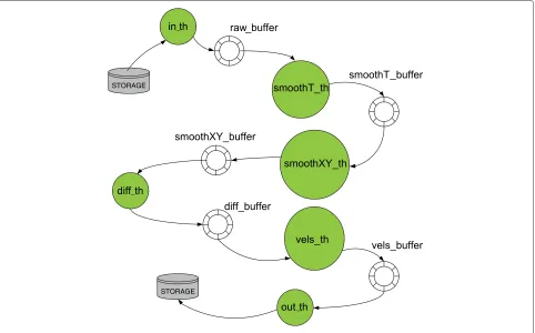 Figure 5 Pipeline structure in a shared memory computer.