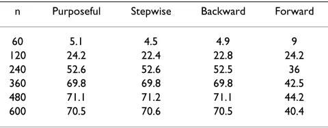 Table 1: Simulation results.