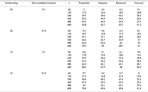 Table 2: Simulation results