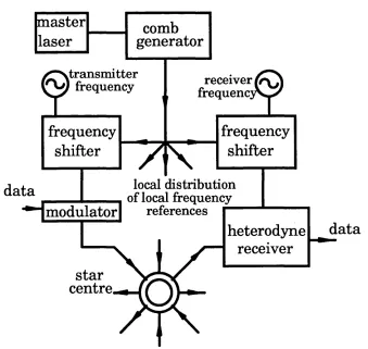 Figure 1.2.3: Block diagram of a optical phase modulation (PM) system using anOPLL as phase demodulator.