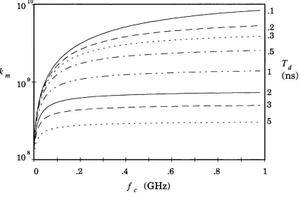 Figure 2.5.2 shows a plot of this equation, giving the maximum gain for a stable system on a logarithmic scale for different values of loop delay time in ns against the loop filter cut-off frequency =U{2nT^), in GHz.
