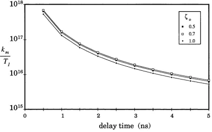 Figure 2.5.4: kJT^ with the loop delay time for a second order loop for several valuesof relative damping factor.