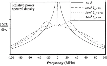 Figure 2.6.4: Estimation of the beat signal spectra for several values of relative damping factor for a second order loop.