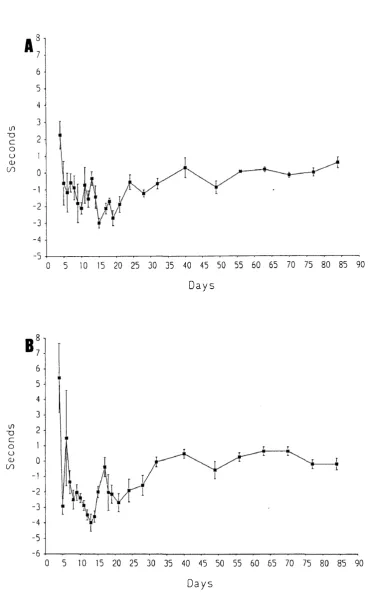 Fig. III.2. Withdrawal reflex times (secs) expressed as the difference between left 