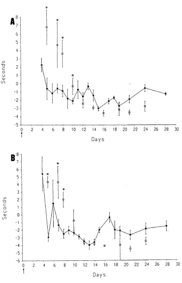 Fig. III.3. Results comparing the withdrawal reflex times at (A) 48°C and (B) po (A) and the 12th day po (B)