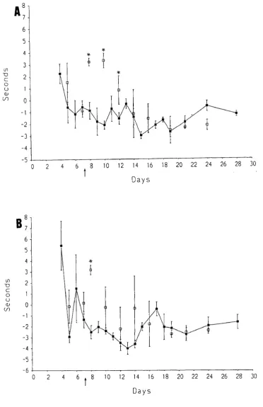 Fig. III.4, Results comparing the withdrawal reflex times at (A) 48°C and (B) There is a tendency towards greater and longer lasting hyperaesthesia in the (* = p <  0.001, Mann-Witney U Test)2A and B)