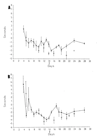 Fig. III.5. Results comparing the withdrawal reflex times at (A) 48°C and (B)2A and B)