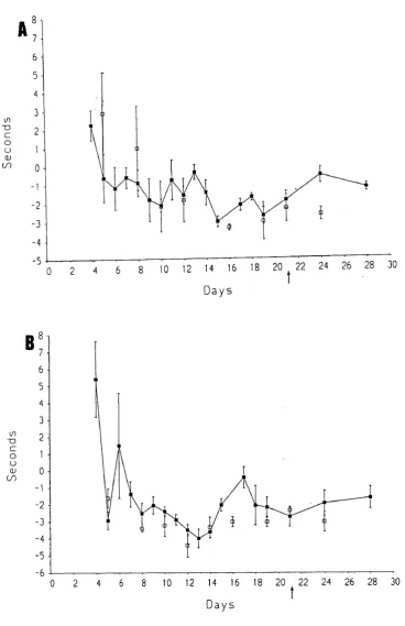 Fig. III.6groups and the ligature only groups before the time of saphenous nerve section