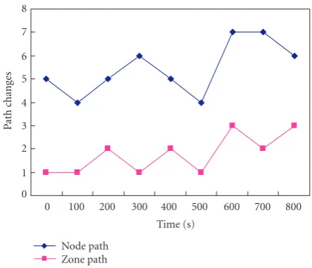 Figure 10 compares the times of the node and zone pathchanging within 100 seconds. We recorded the path changetimes every 100 seconds