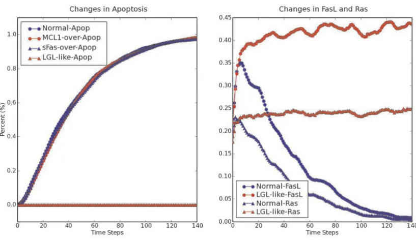 Figure 3 shows the time course of components of theinnate and adaptive immune response generated byBooleanNet