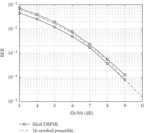 Figure 10: BER performance.