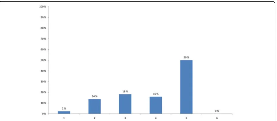 Figure 8 Most important factor in the development of a policy advise today (multiple choice)amount of scientists to provide information for a policy advice