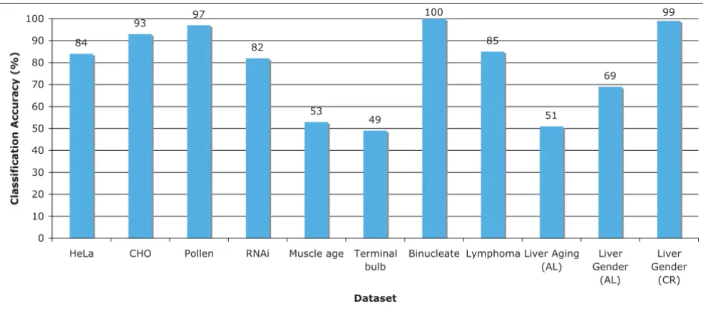 Table 4: Similarity matrix of the terminal bulb worm aging