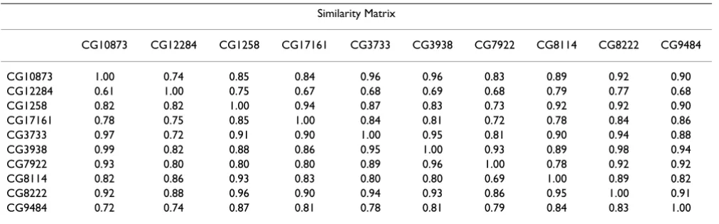 Table 5: Similarity matrix of 10 different phenotypes of drosophila cells