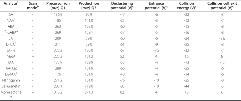 Table 2 Calibration curve and other related data for quantifying phytohormones and metabolites