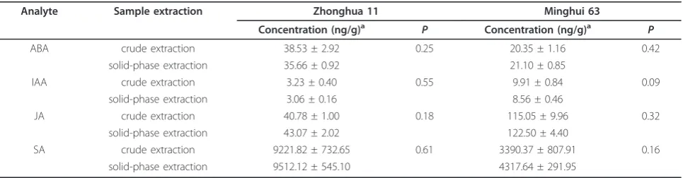 Table 3 Comparison of two sample extraction methods for phytohormone quantification