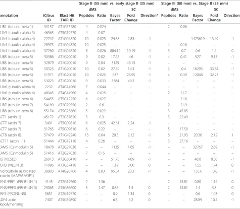 Table 4 Structure-related proteins identified by dMS and SC.