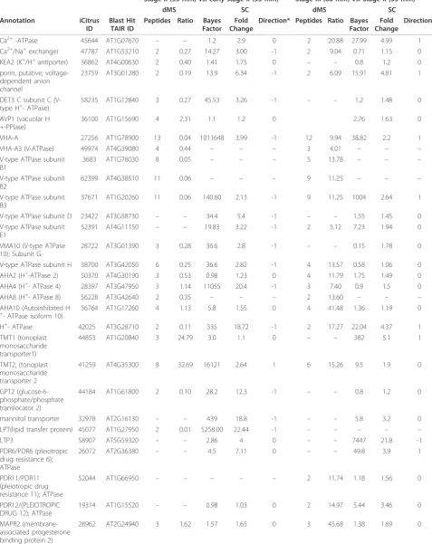 Table 5 Transport-related proteins identified by dMS and SC.