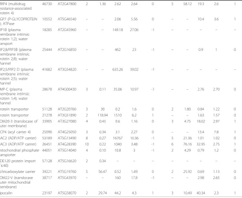 Table 5 Transport-related proteins identified by dMS and SC. (Continued)
