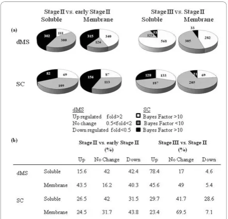 Figure 4 Venn diagrams representing the number of proteinsidentified by both dMS and SC workflows and the number ofproteins identified by only one of the workflows