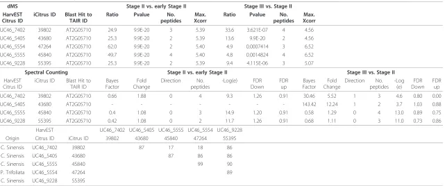 Table 1 Identification and quantification of aconitase by dMS and SC.